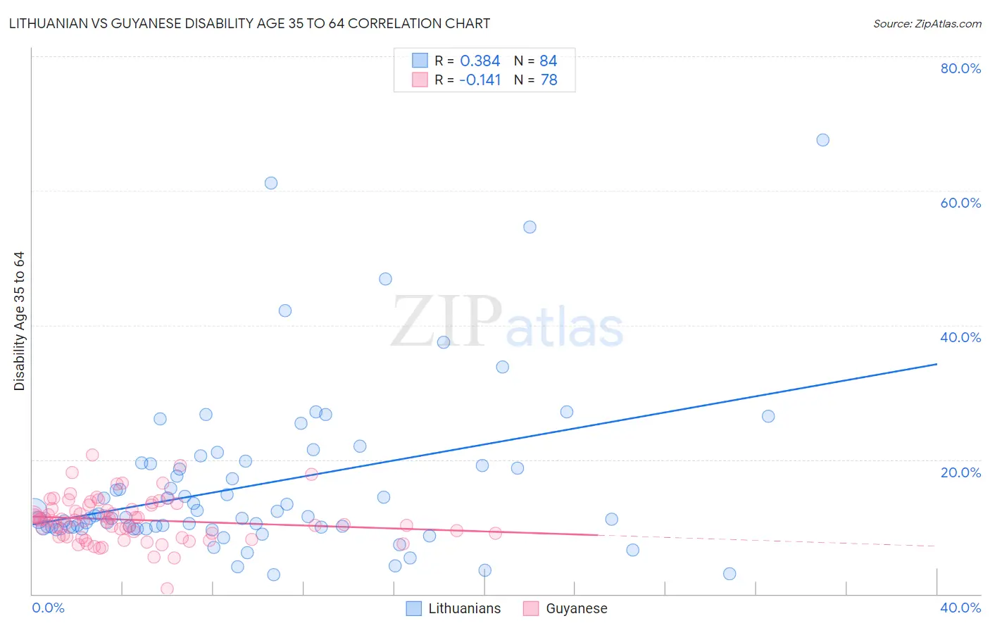 Lithuanian vs Guyanese Disability Age 35 to 64