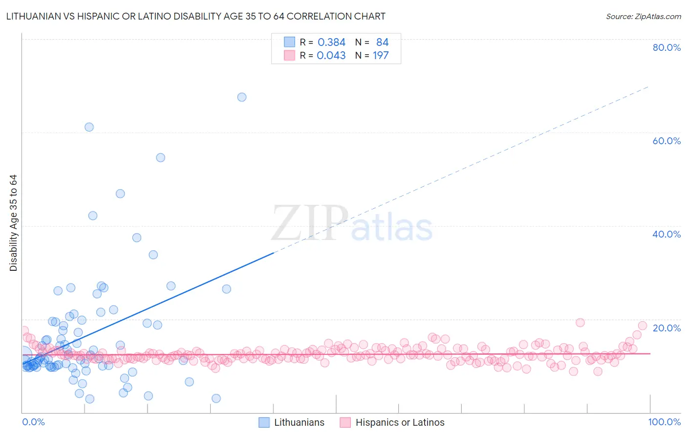 Lithuanian vs Hispanic or Latino Disability Age 35 to 64
