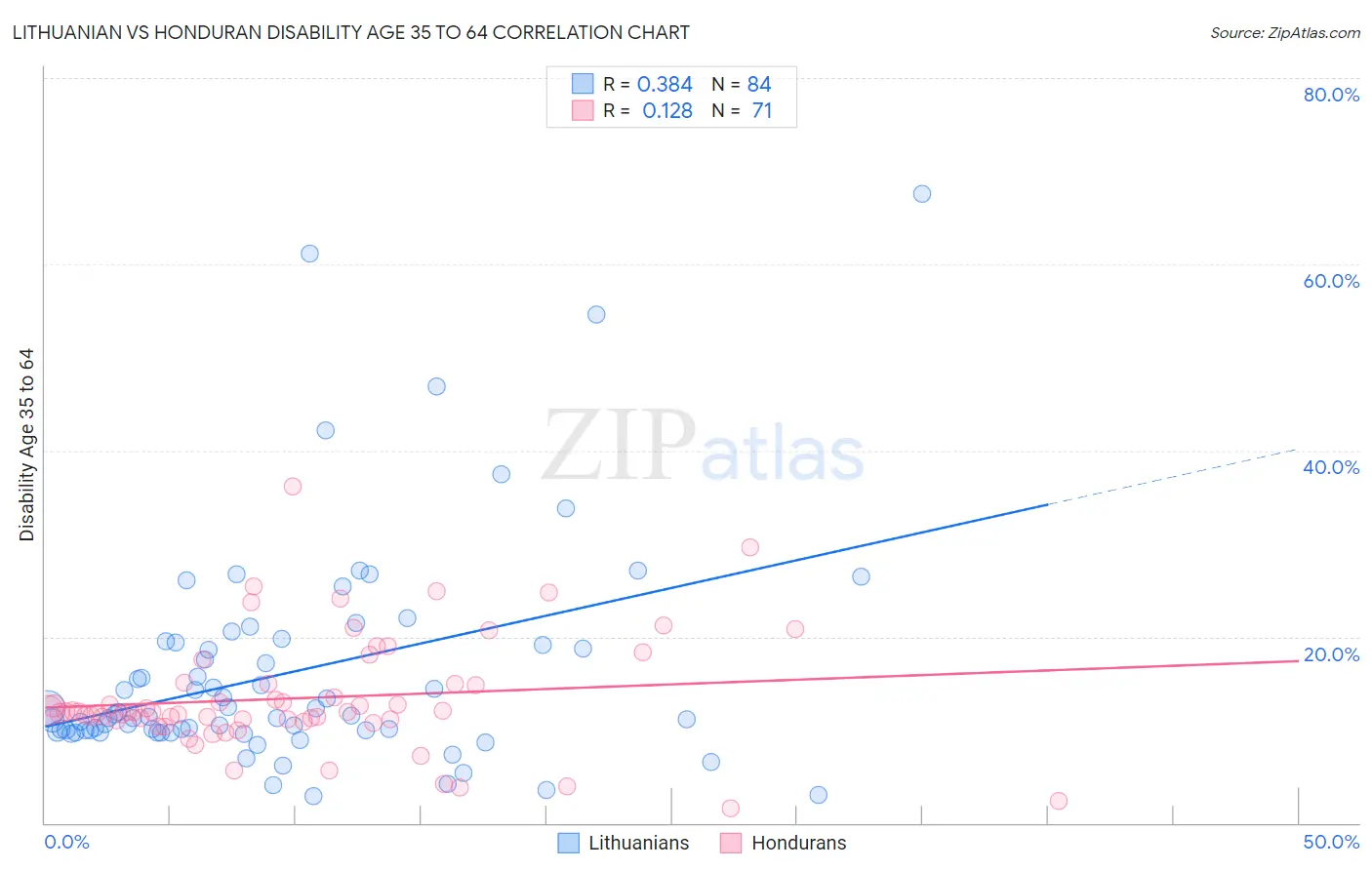 Lithuanian vs Honduran Disability Age 35 to 64