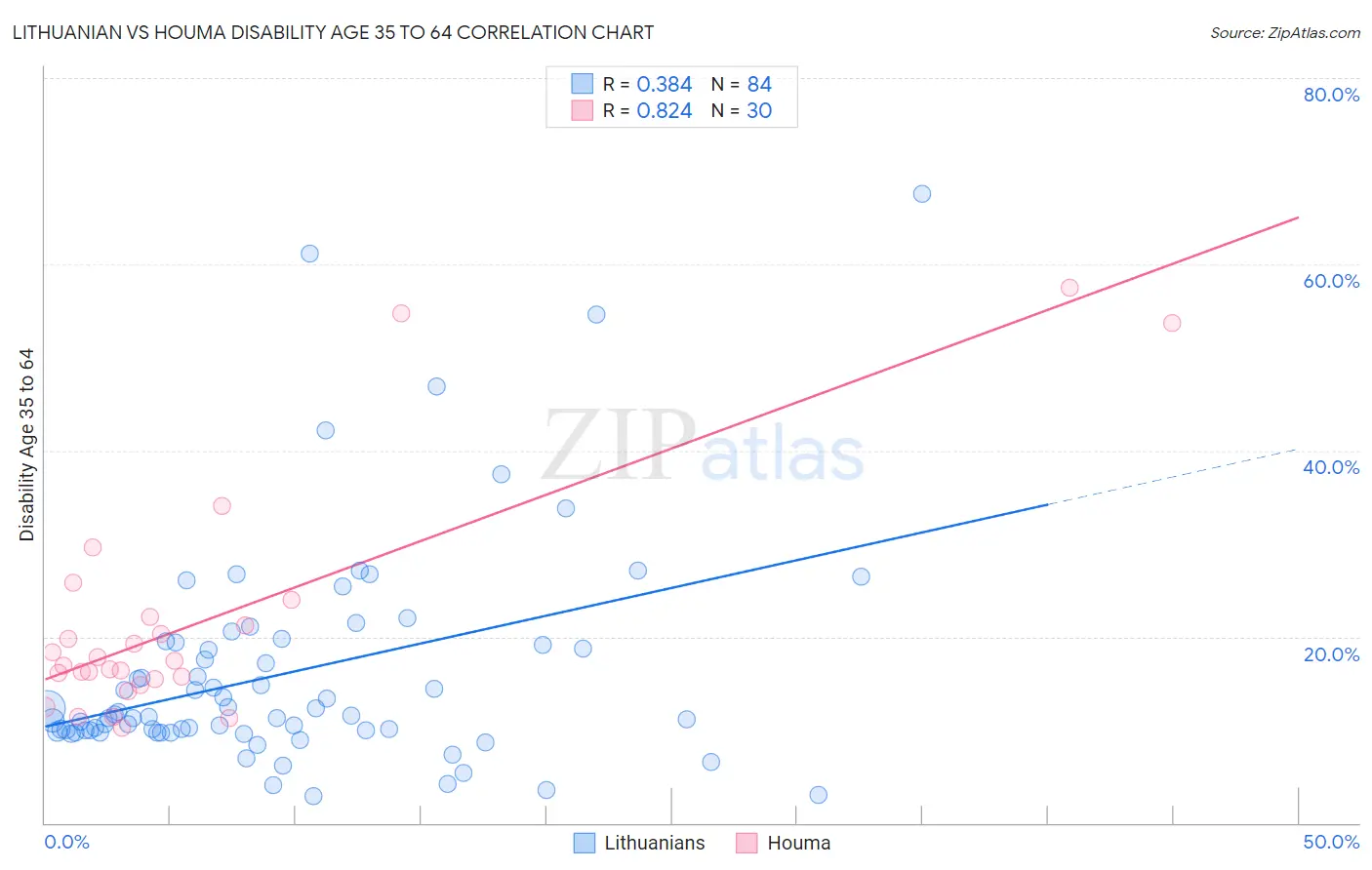 Lithuanian vs Houma Disability Age 35 to 64