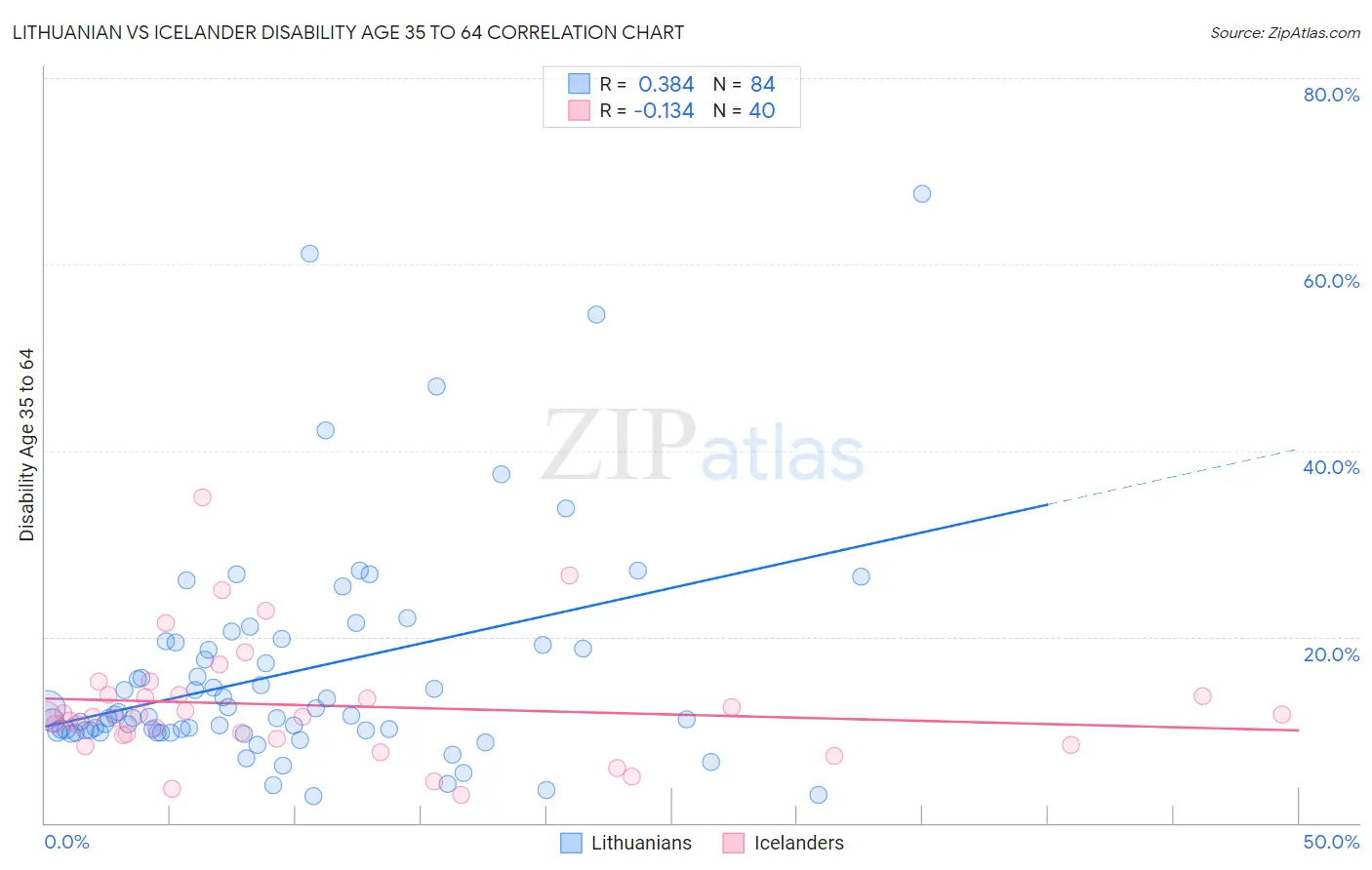 Lithuanian vs Icelander Disability Age 35 to 64