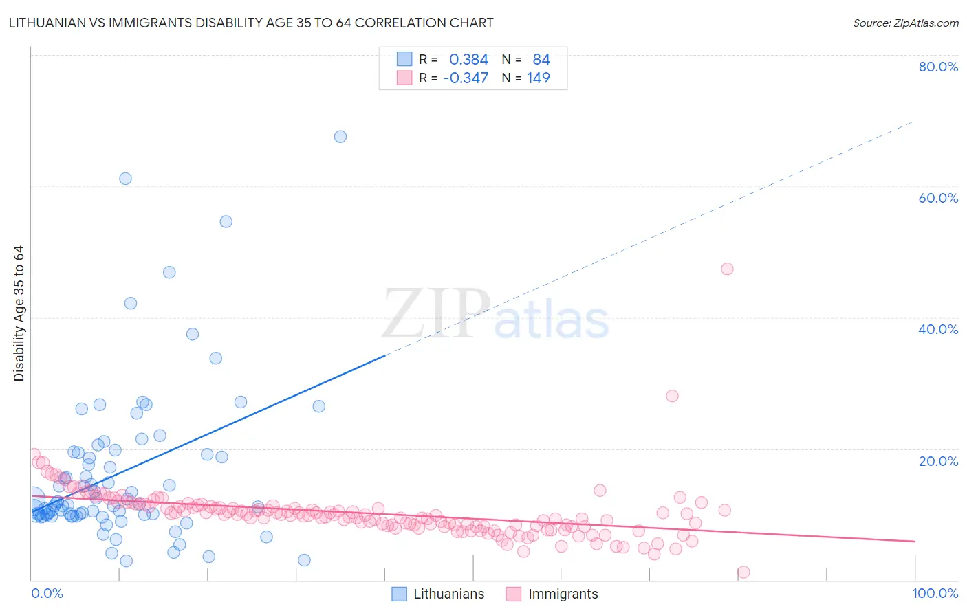 Lithuanian vs Immigrants Disability Age 35 to 64