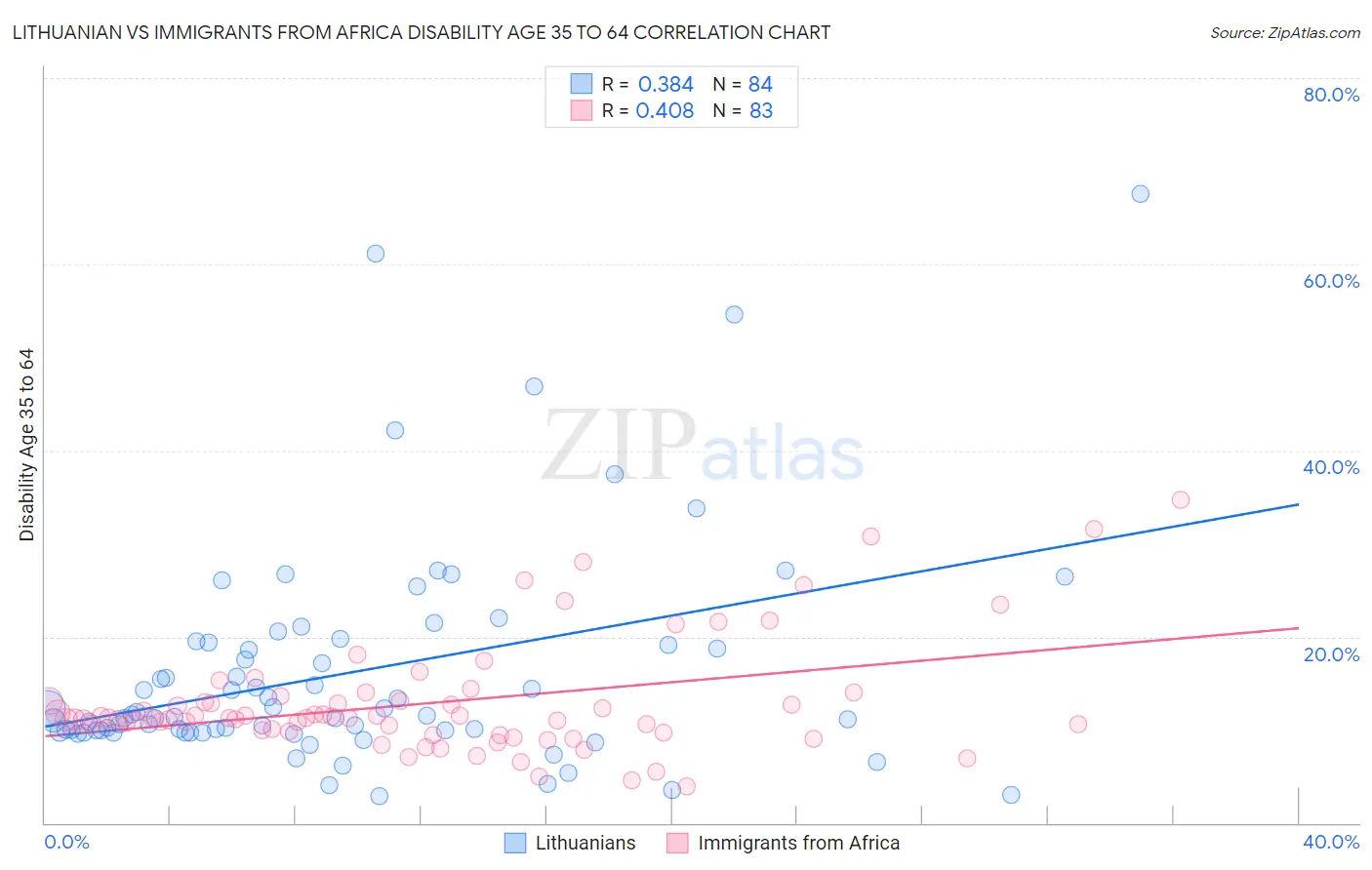 Lithuanian vs Immigrants from Africa Disability Age 35 to 64