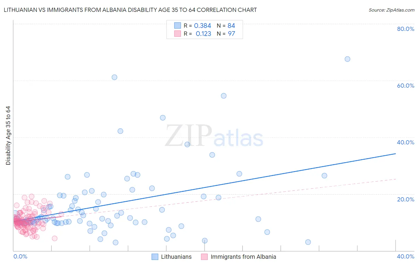 Lithuanian vs Immigrants from Albania Disability Age 35 to 64