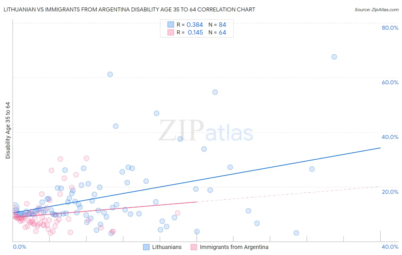 Lithuanian vs Immigrants from Argentina Disability Age 35 to 64