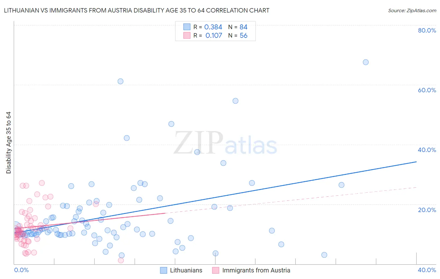 Lithuanian vs Immigrants from Austria Disability Age 35 to 64