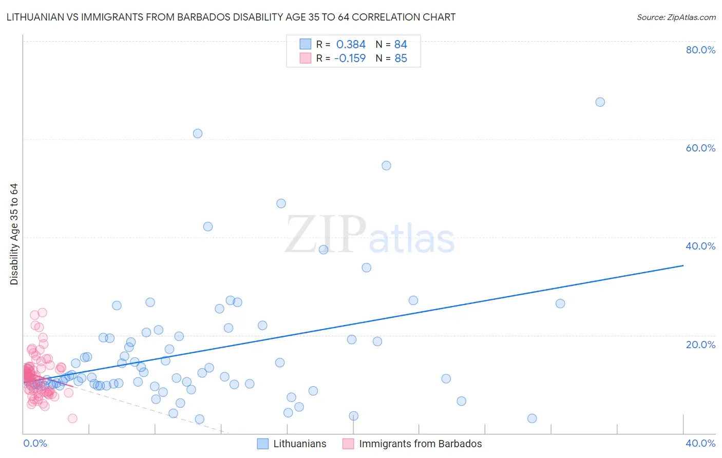 Lithuanian vs Immigrants from Barbados Disability Age 35 to 64