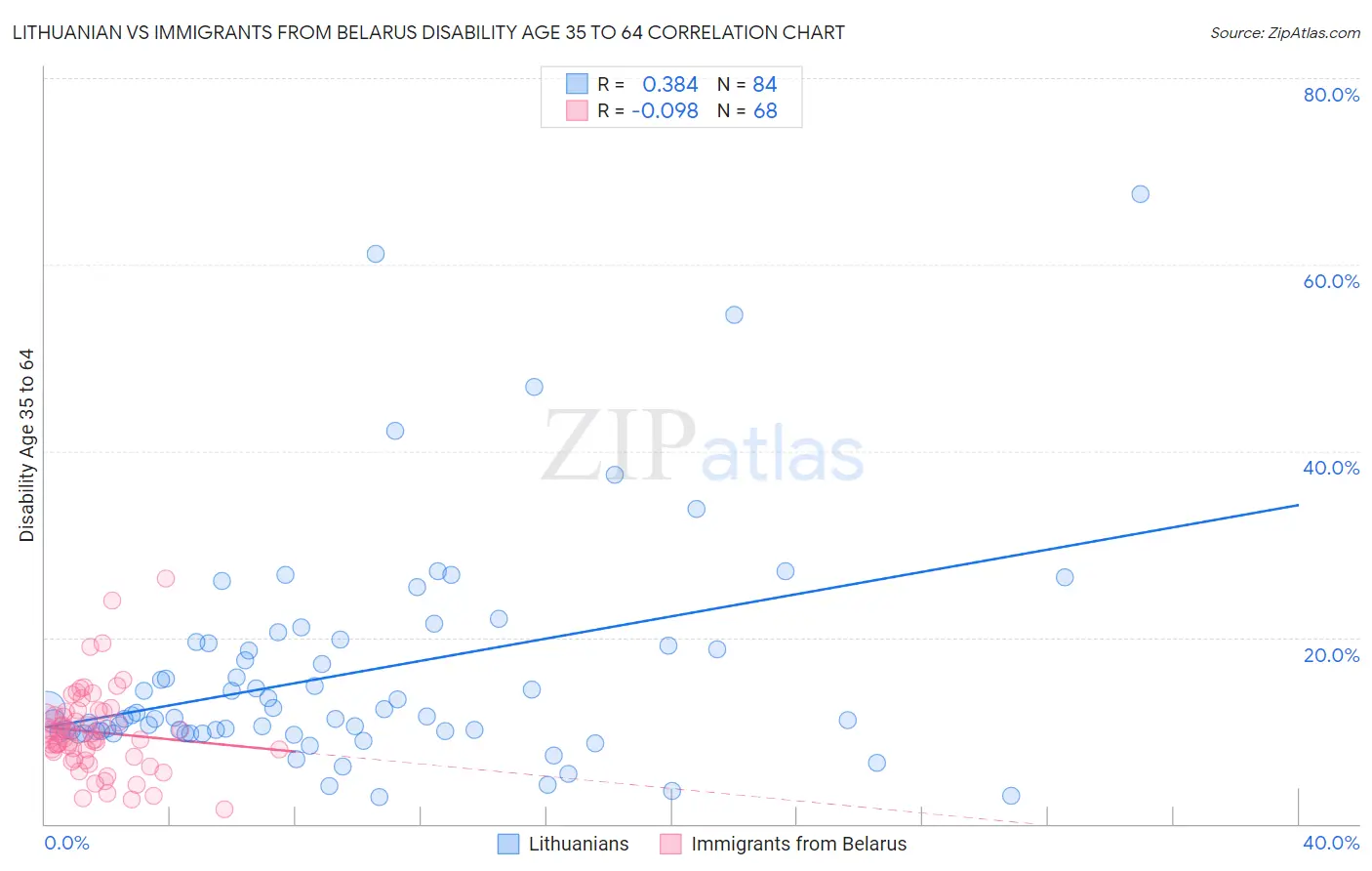 Lithuanian vs Immigrants from Belarus Disability Age 35 to 64