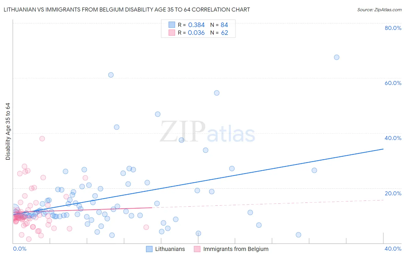 Lithuanian vs Immigrants from Belgium Disability Age 35 to 64
