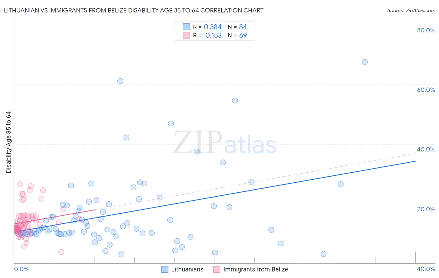 Lithuanian vs Immigrants from Belize Disability Age 35 to 64