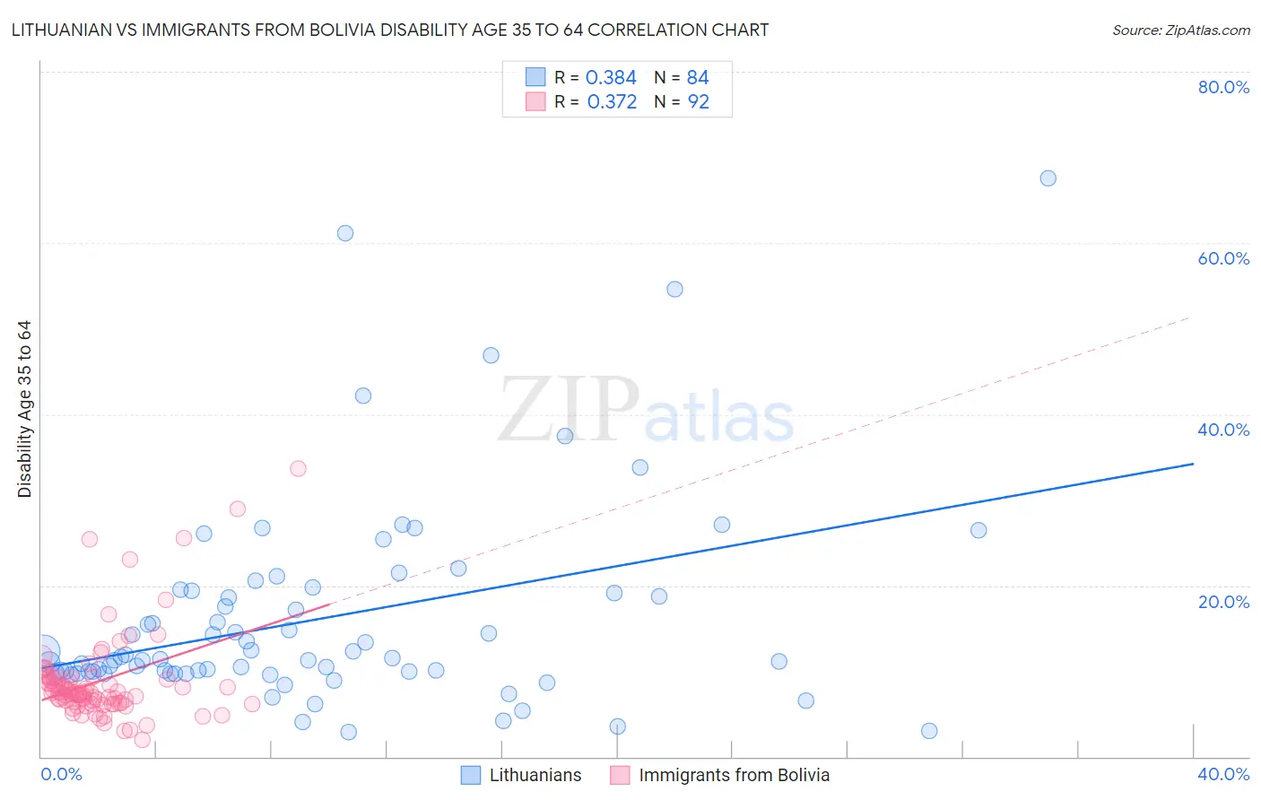 Lithuanian vs Immigrants from Bolivia Disability Age 35 to 64