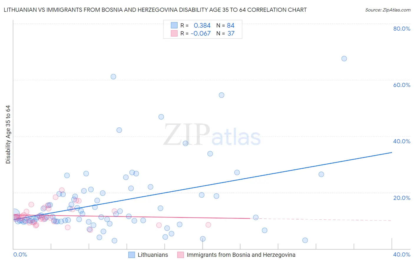 Lithuanian vs Immigrants from Bosnia and Herzegovina Disability Age 35 to 64