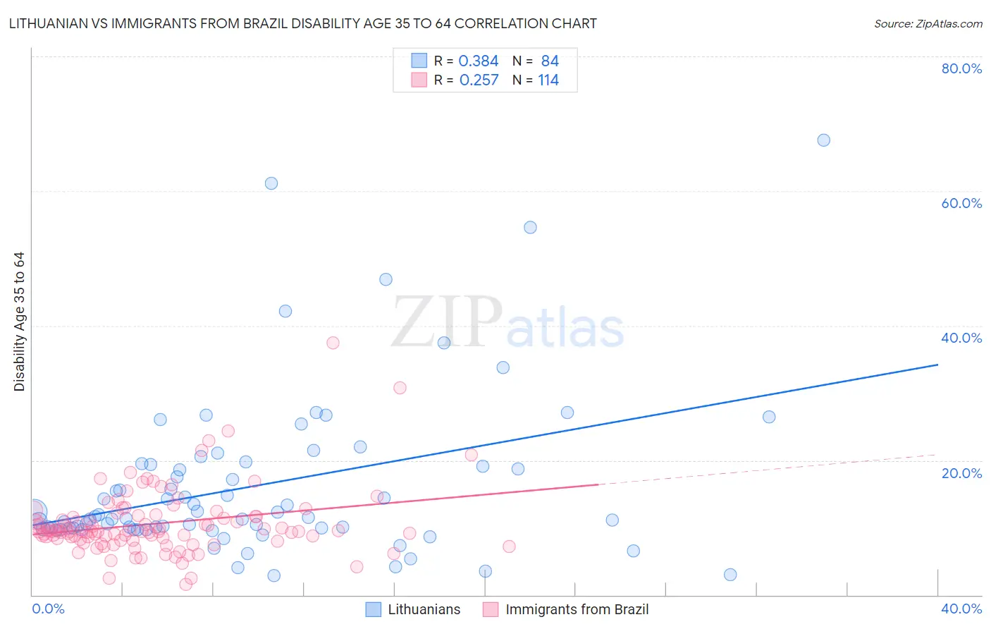 Lithuanian vs Immigrants from Brazil Disability Age 35 to 64