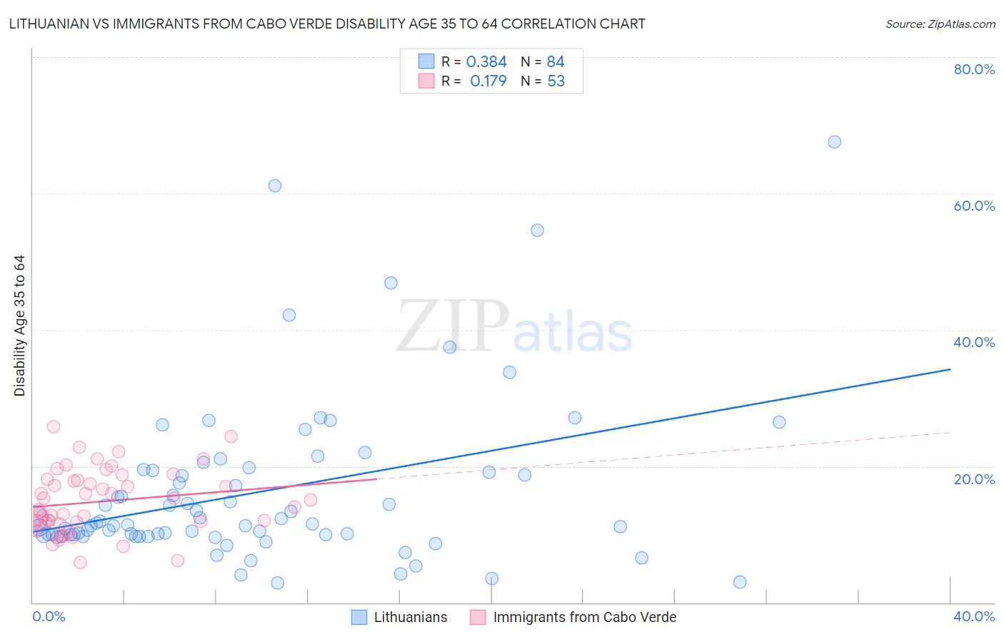 Lithuanian vs Immigrants from Cabo Verde Disability Age 35 to 64