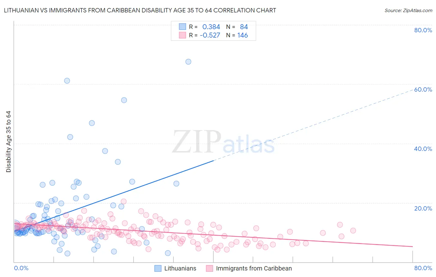 Lithuanian vs Immigrants from Caribbean Disability Age 35 to 64