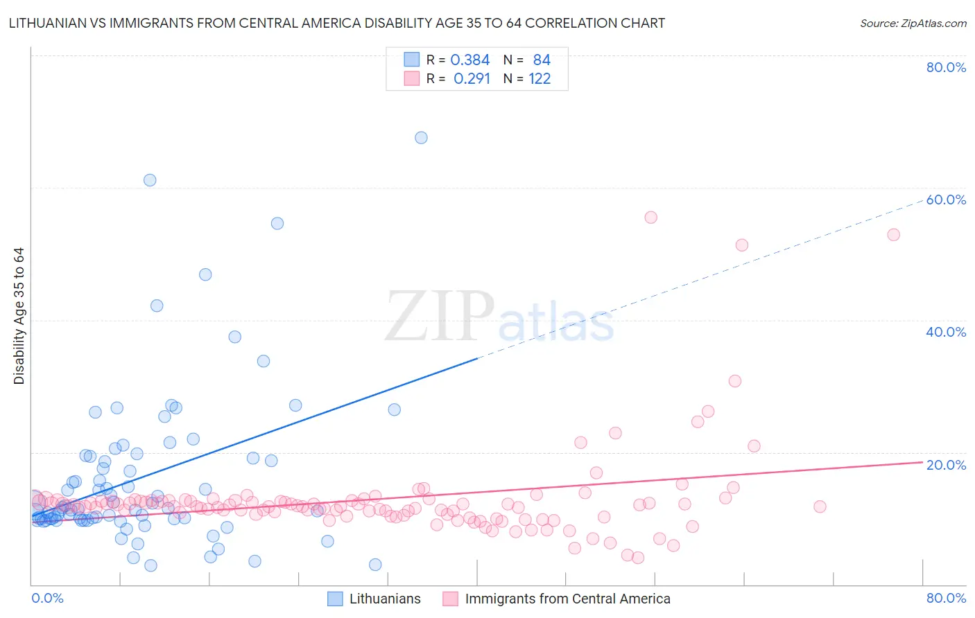 Lithuanian vs Immigrants from Central America Disability Age 35 to 64