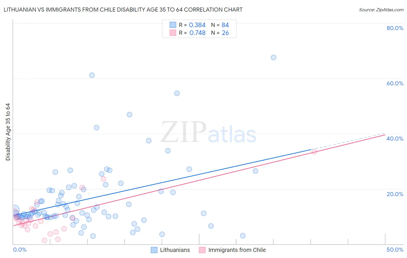 Lithuanian vs Immigrants from Chile Disability Age 35 to 64