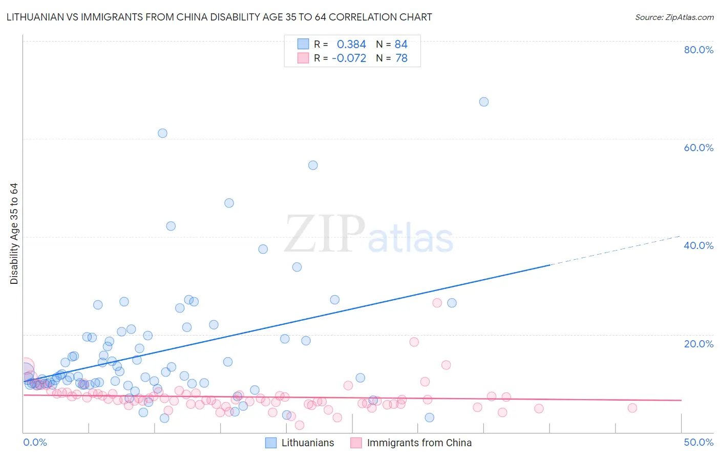 Lithuanian vs Immigrants from China Disability Age 35 to 64