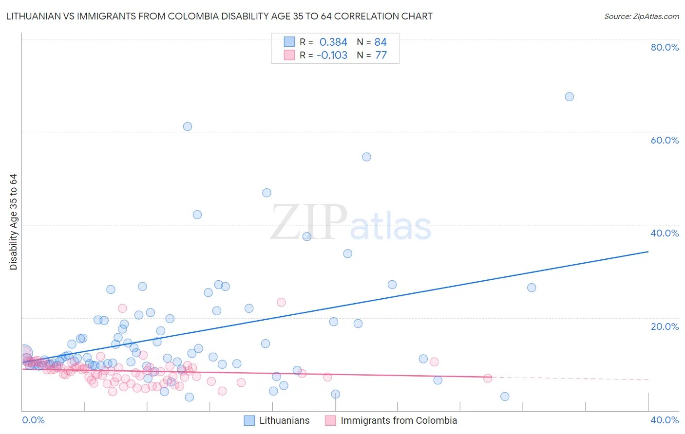 Lithuanian vs Immigrants from Colombia Disability Age 35 to 64