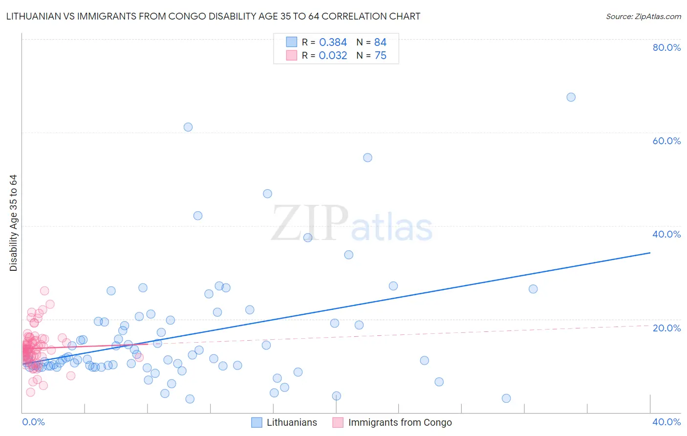 Lithuanian vs Immigrants from Congo Disability Age 35 to 64