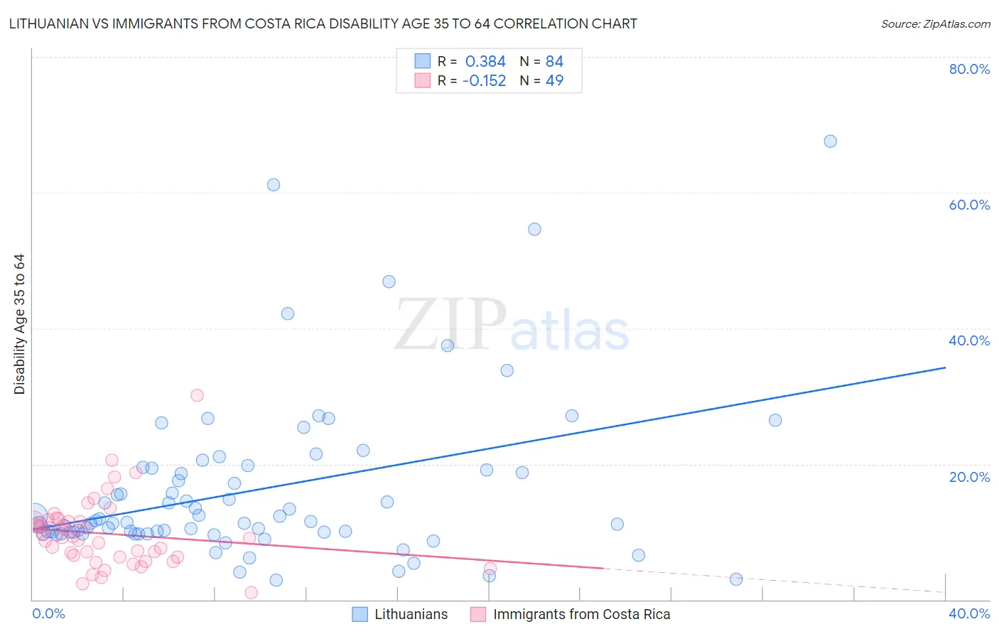 Lithuanian vs Immigrants from Costa Rica Disability Age 35 to 64
