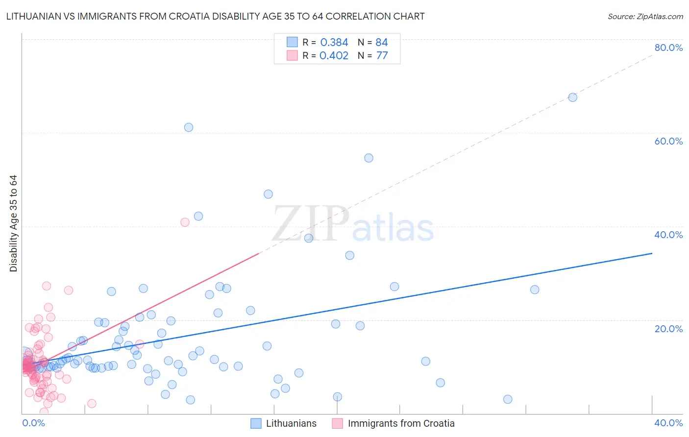 Lithuanian vs Immigrants from Croatia Disability Age 35 to 64