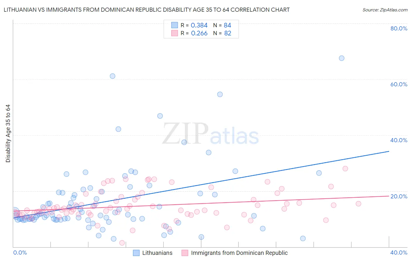 Lithuanian vs Immigrants from Dominican Republic Disability Age 35 to 64