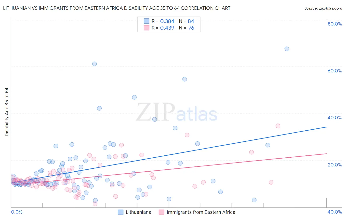 Lithuanian vs Immigrants from Eastern Africa Disability Age 35 to 64
