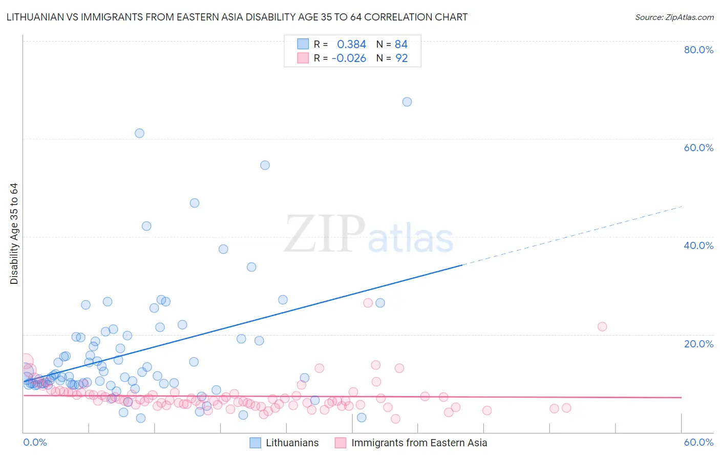 Lithuanian vs Immigrants from Eastern Asia Disability Age 35 to 64