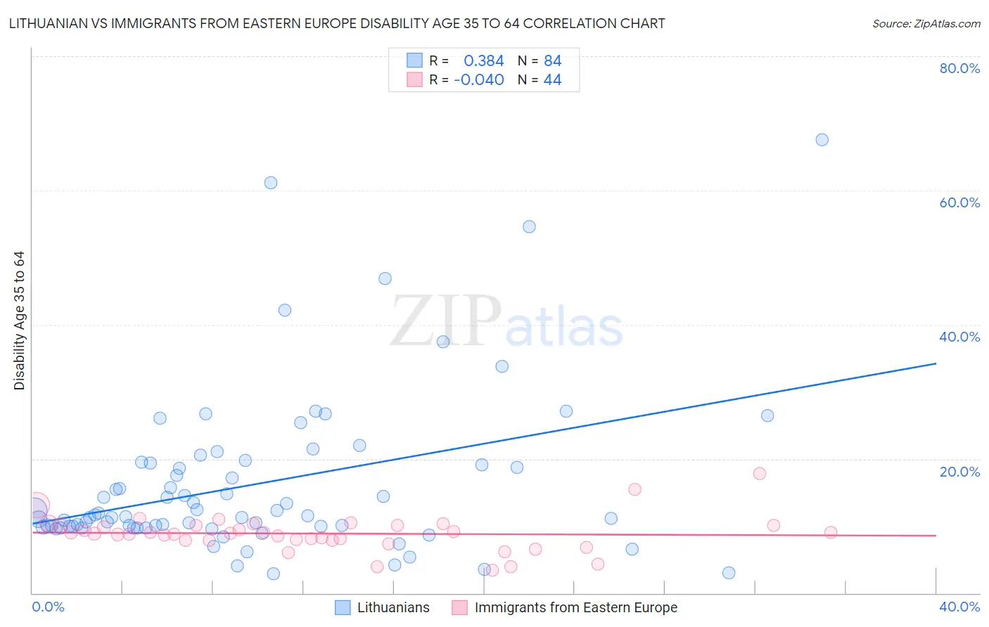 Lithuanian vs Immigrants from Eastern Europe Disability Age 35 to 64