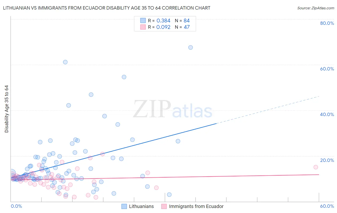 Lithuanian vs Immigrants from Ecuador Disability Age 35 to 64