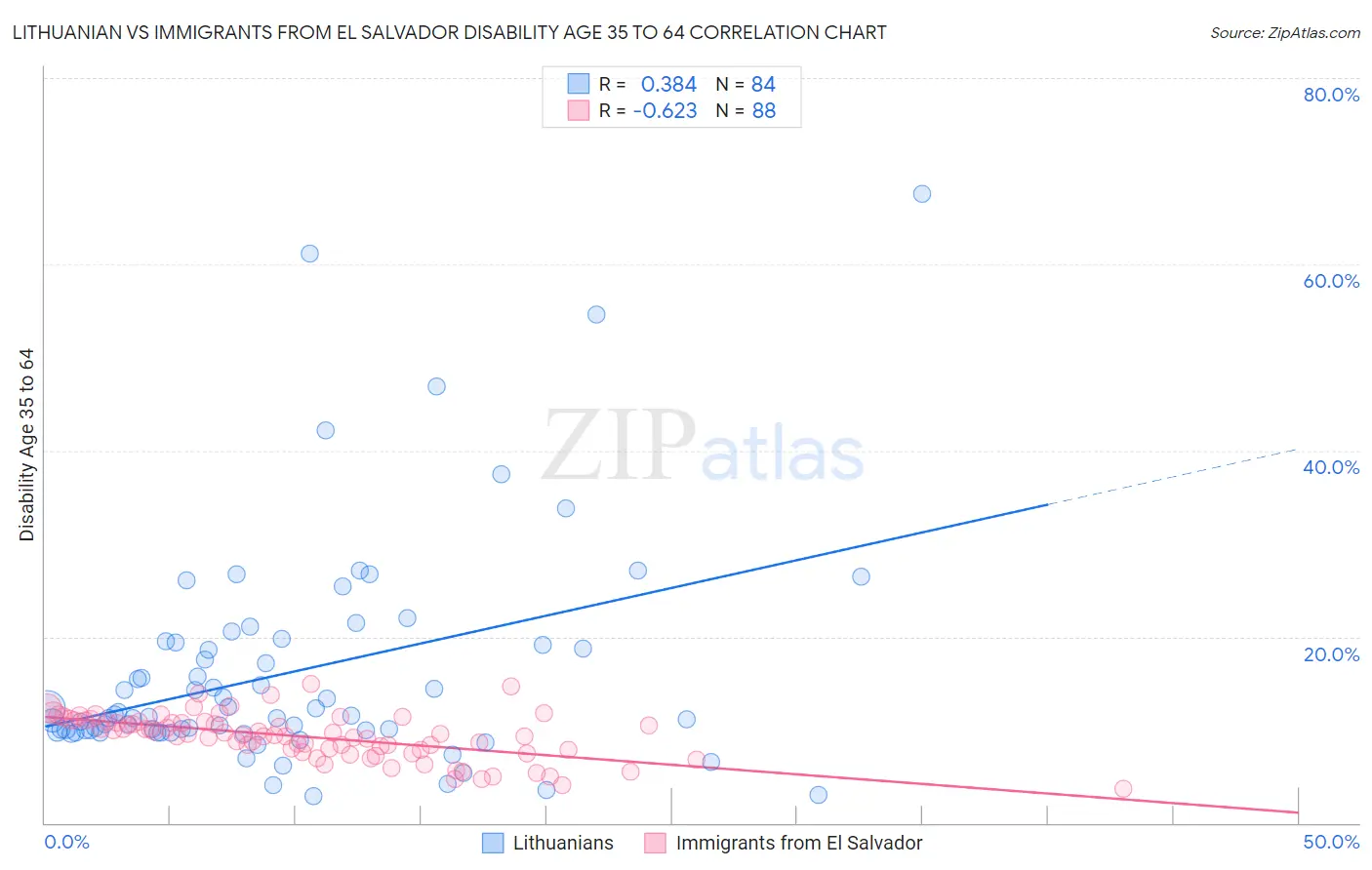 Lithuanian vs Immigrants from El Salvador Disability Age 35 to 64