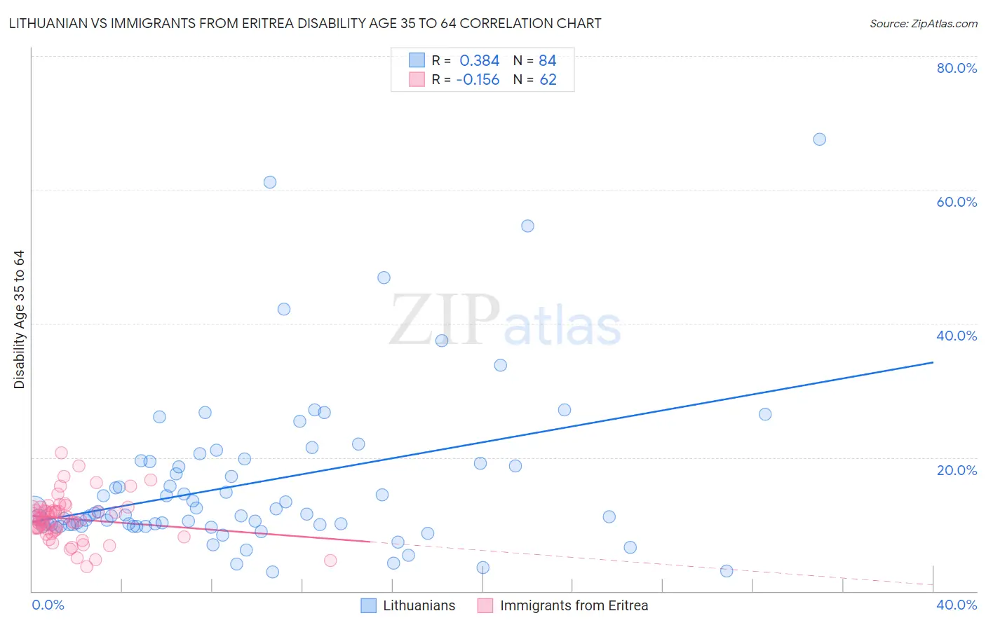 Lithuanian vs Immigrants from Eritrea Disability Age 35 to 64