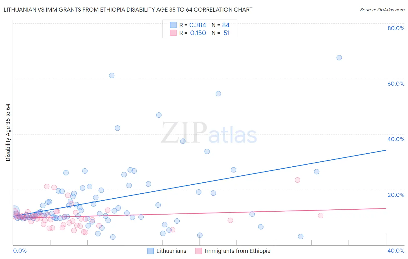 Lithuanian vs Immigrants from Ethiopia Disability Age 35 to 64