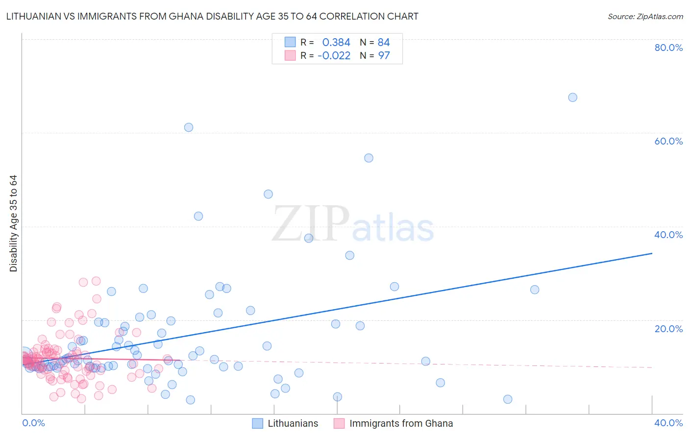 Lithuanian vs Immigrants from Ghana Disability Age 35 to 64
