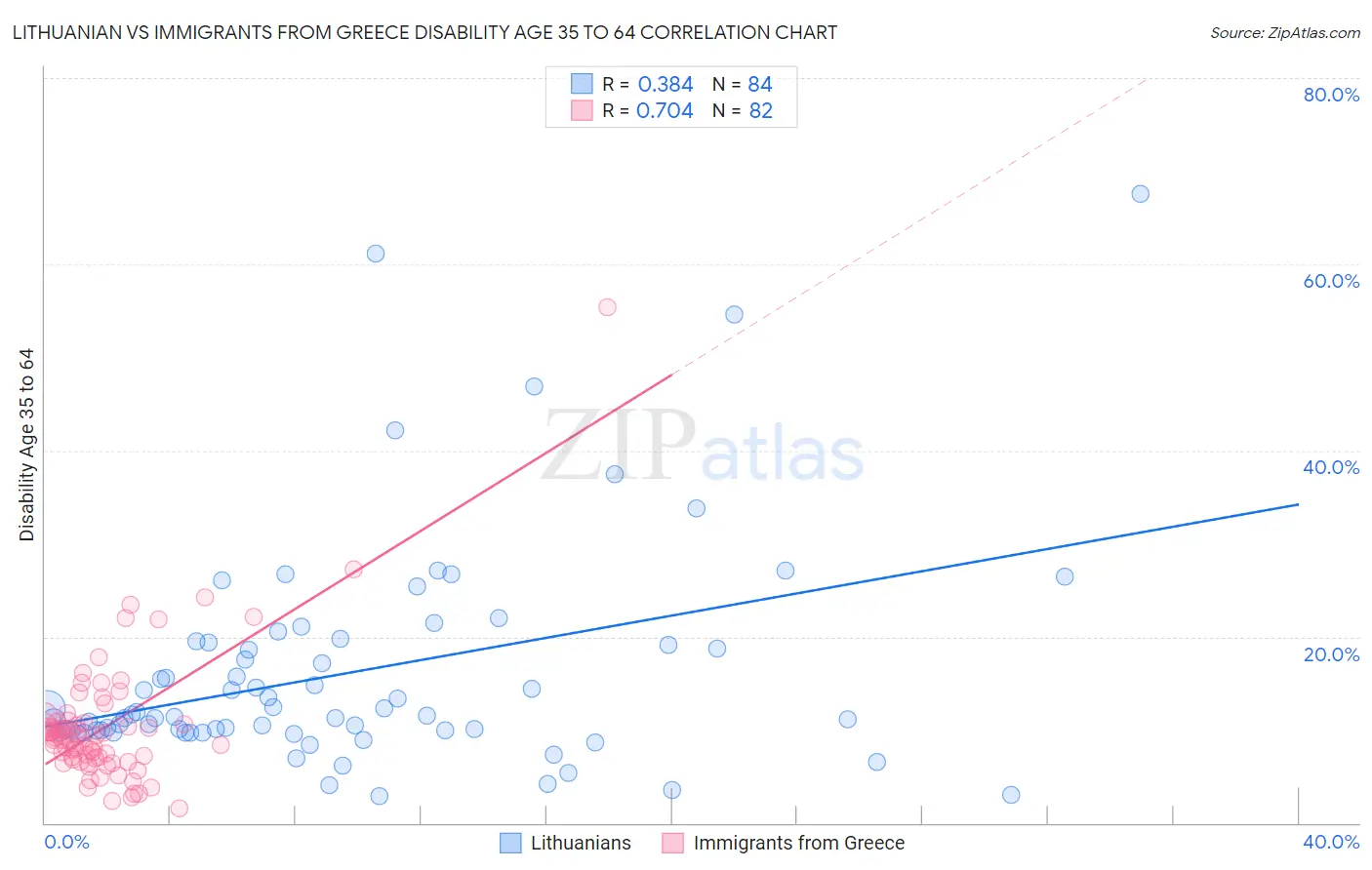 Lithuanian vs Immigrants from Greece Disability Age 35 to 64