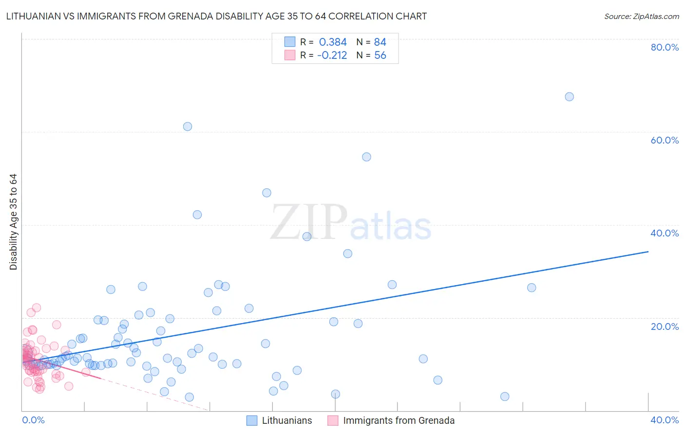 Lithuanian vs Immigrants from Grenada Disability Age 35 to 64