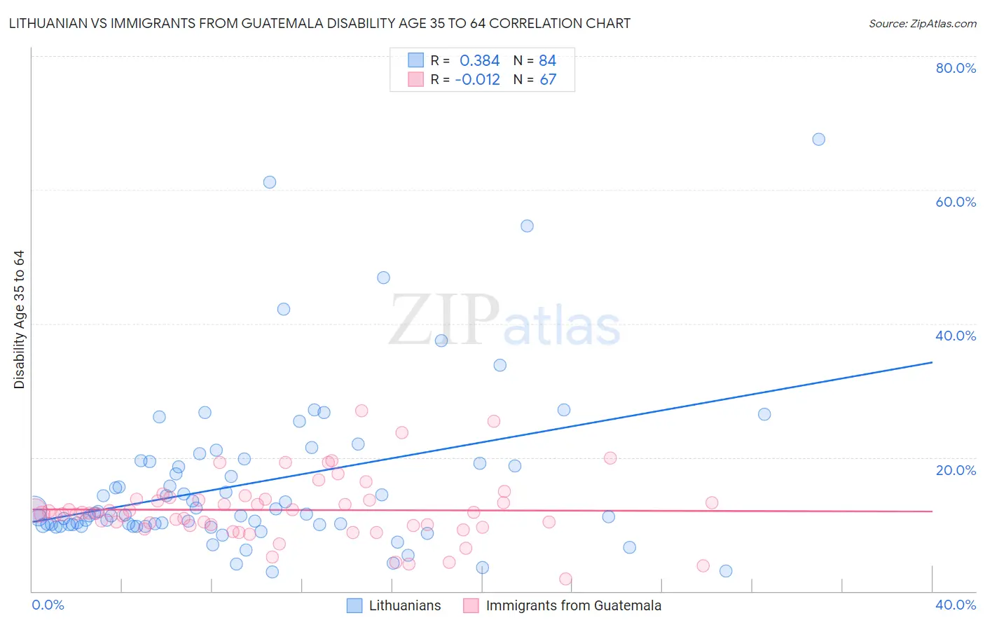 Lithuanian vs Immigrants from Guatemala Disability Age 35 to 64
