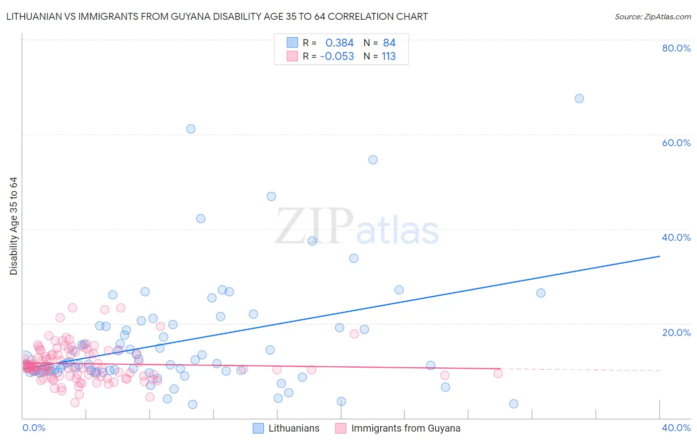Lithuanian vs Immigrants from Guyana Disability Age 35 to 64