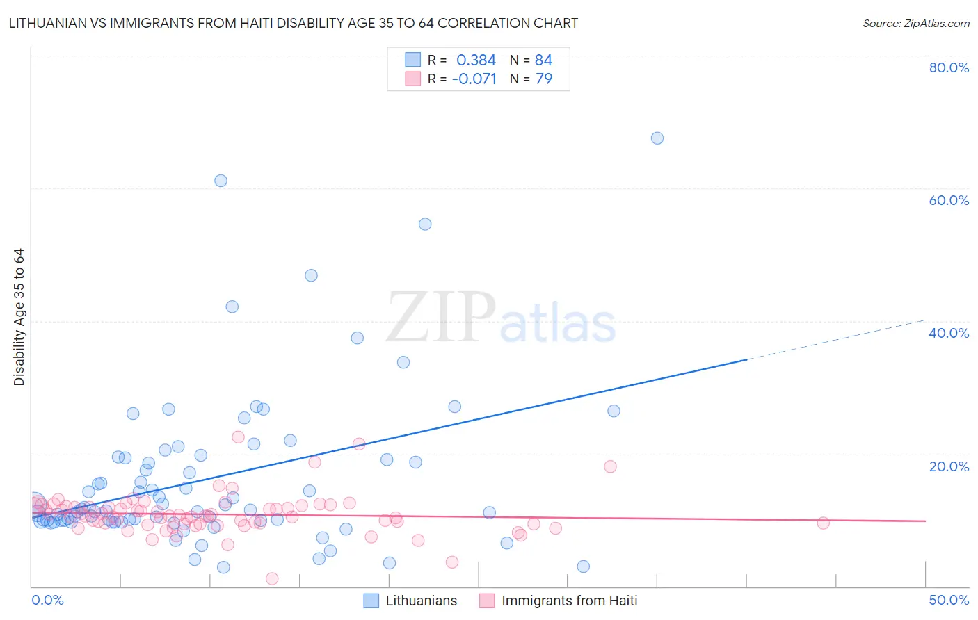 Lithuanian vs Immigrants from Haiti Disability Age 35 to 64