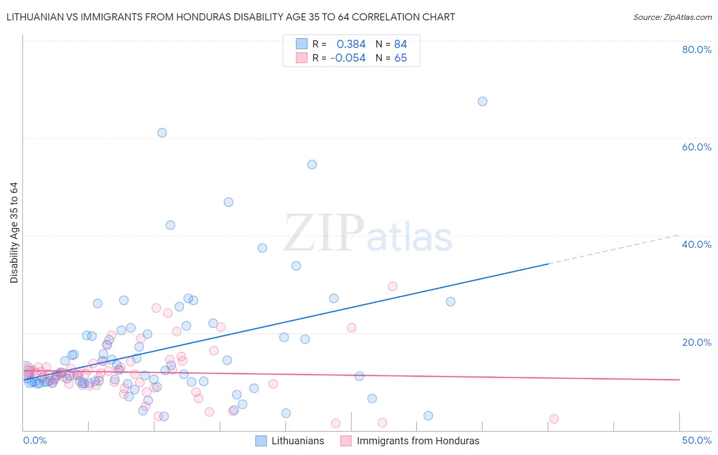 Lithuanian vs Immigrants from Honduras Disability Age 35 to 64
