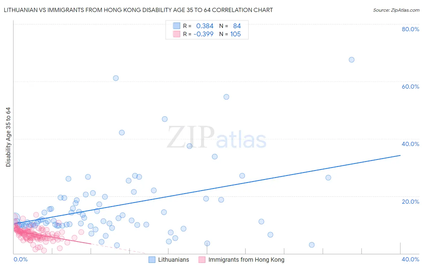 Lithuanian vs Immigrants from Hong Kong Disability Age 35 to 64