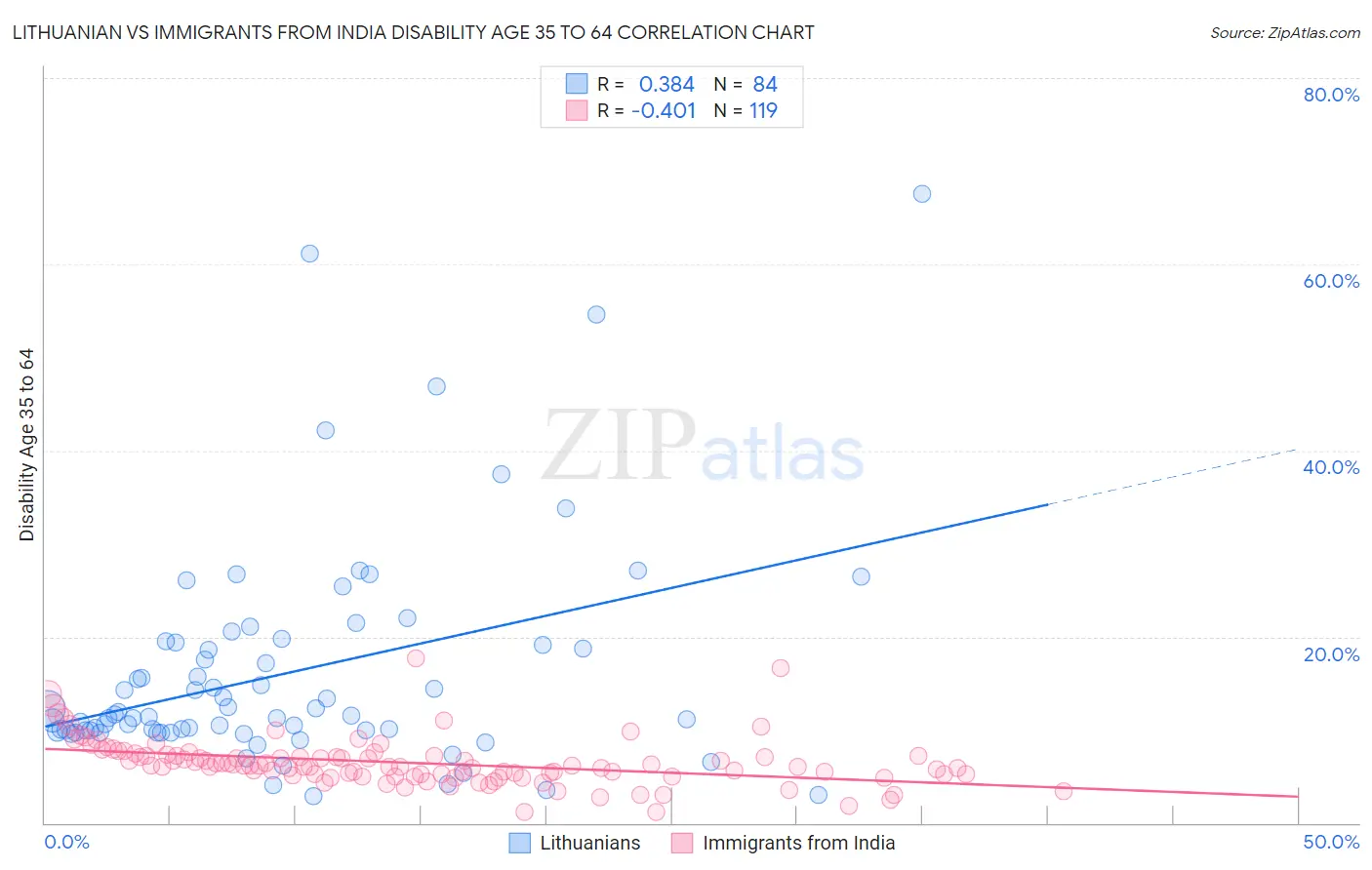 Lithuanian vs Immigrants from India Disability Age 35 to 64