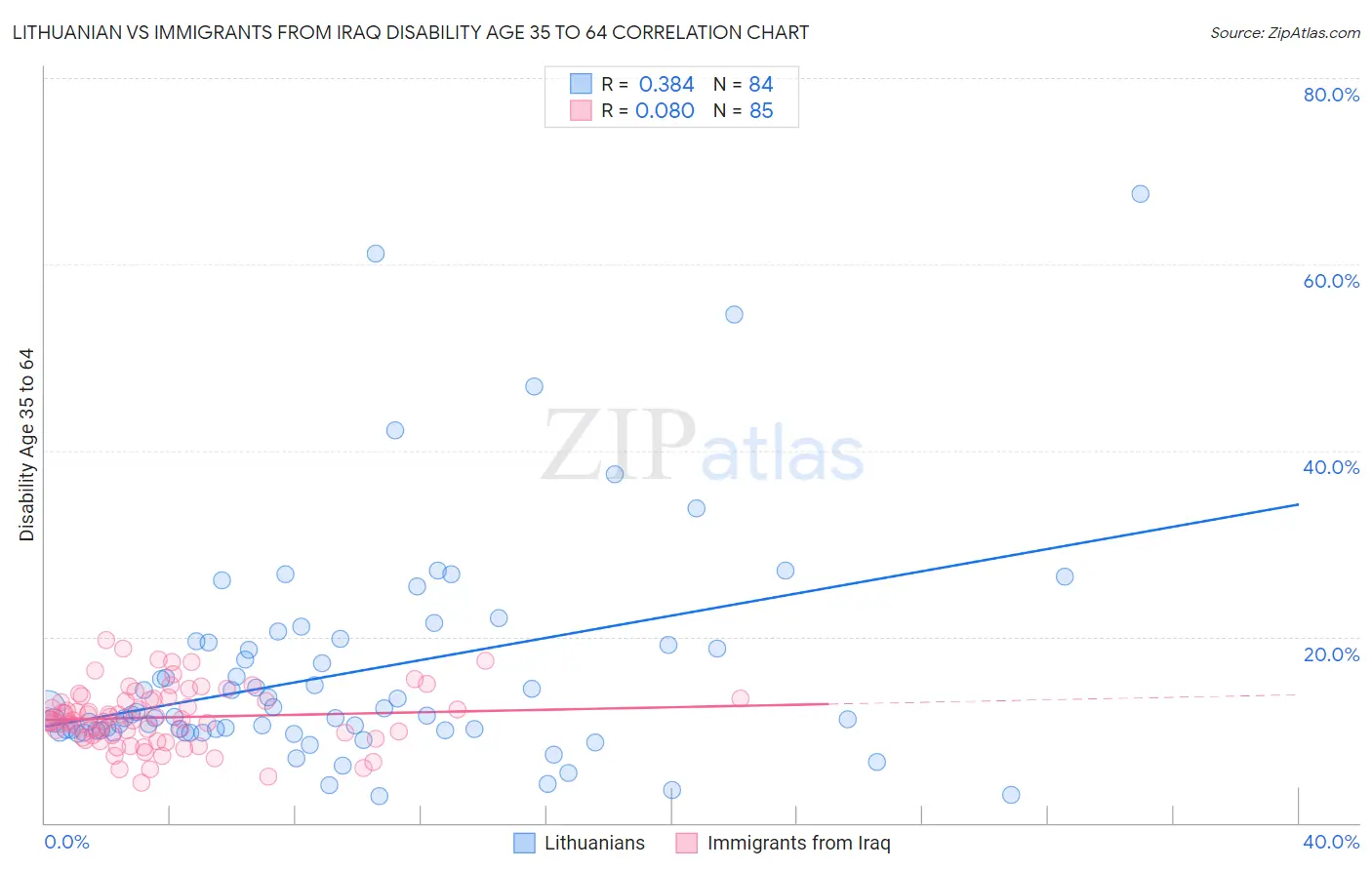 Lithuanian vs Immigrants from Iraq Disability Age 35 to 64