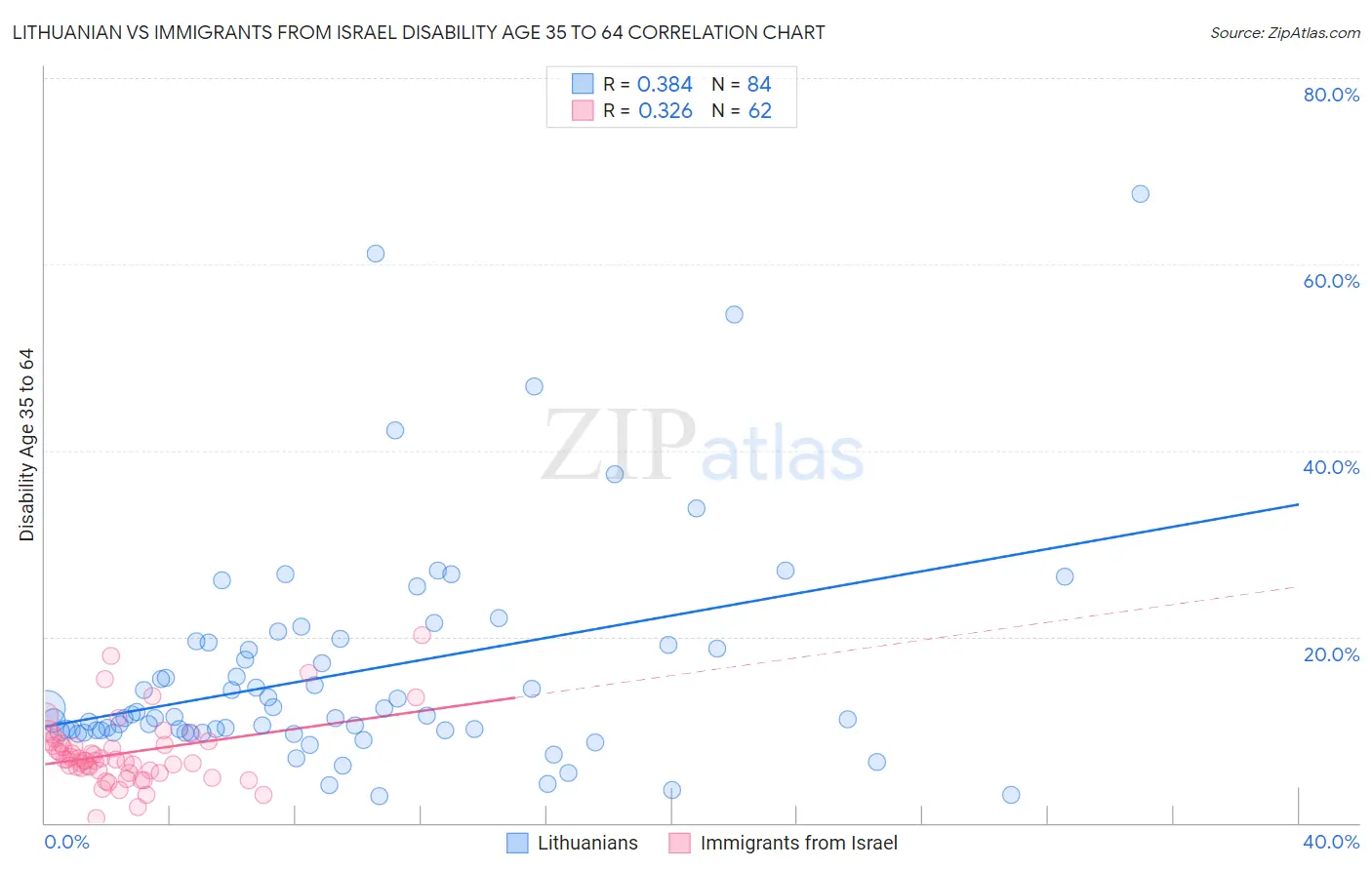 Lithuanian vs Immigrants from Israel Disability Age 35 to 64