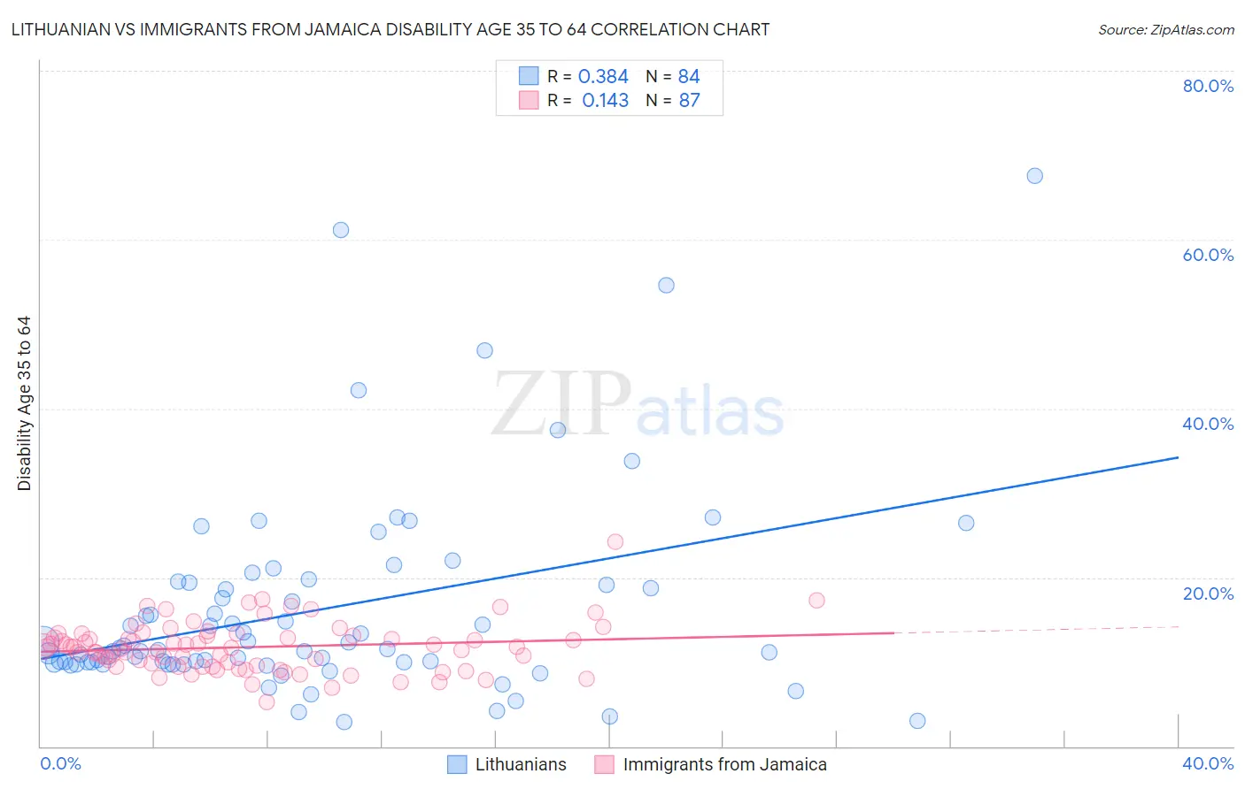 Lithuanian vs Immigrants from Jamaica Disability Age 35 to 64