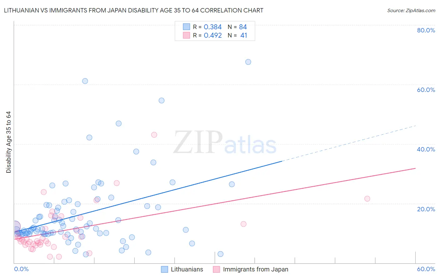 Lithuanian vs Immigrants from Japan Disability Age 35 to 64