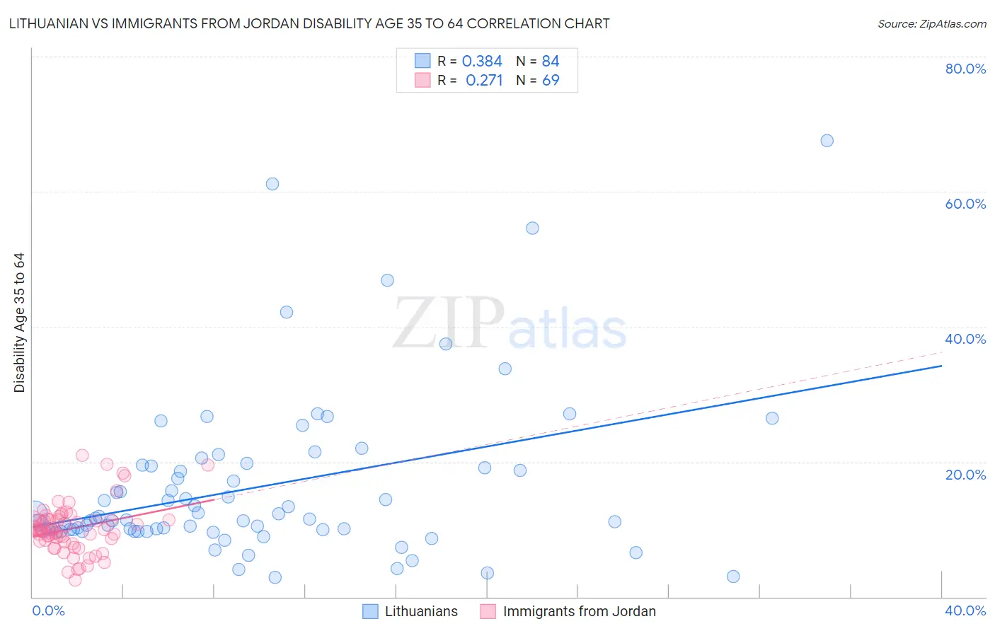 Lithuanian vs Immigrants from Jordan Disability Age 35 to 64