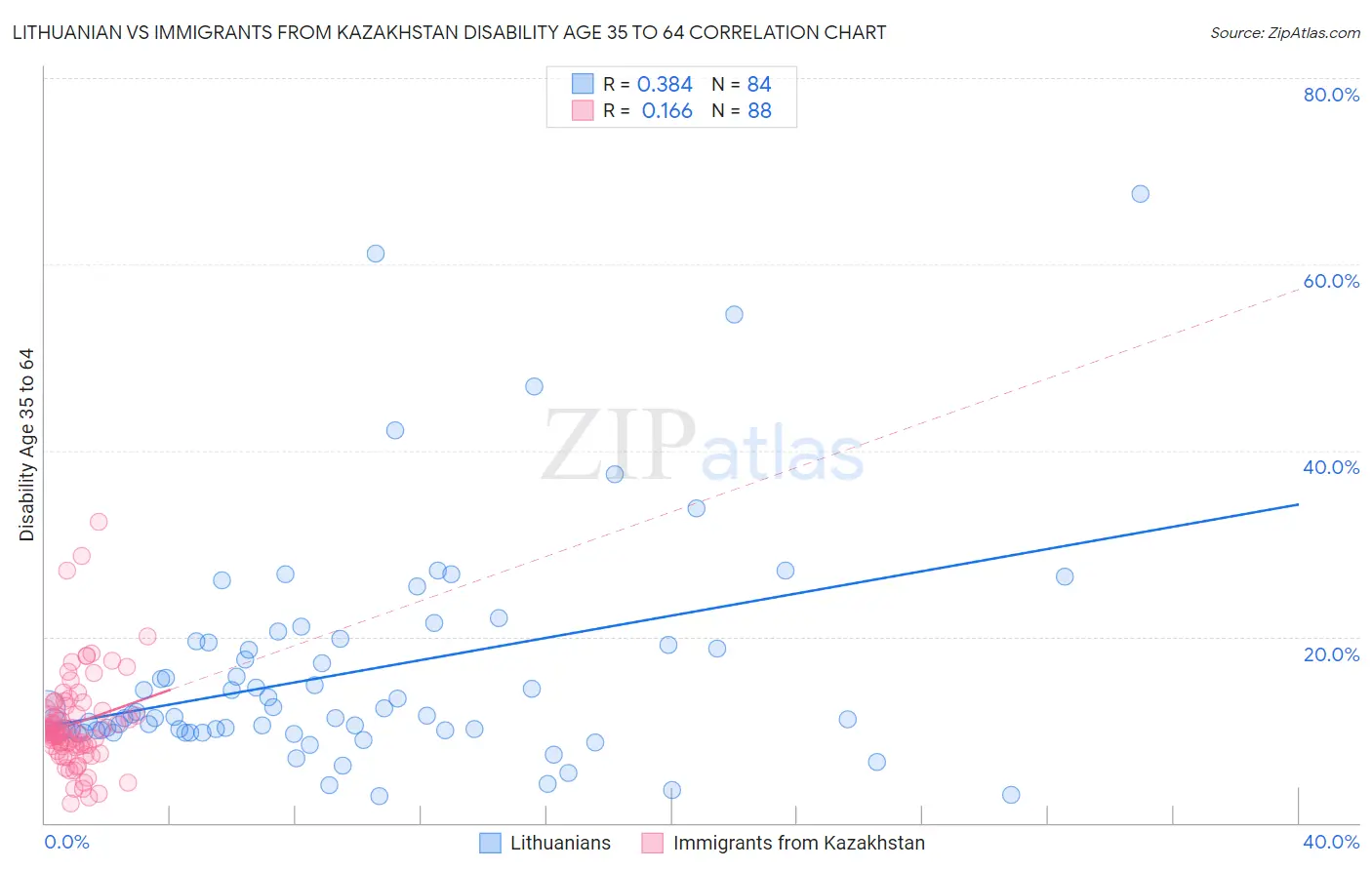 Lithuanian vs Immigrants from Kazakhstan Disability Age 35 to 64