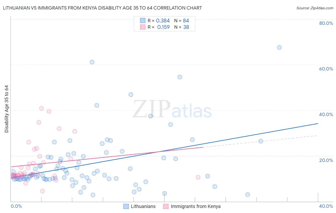 Lithuanian vs Immigrants from Kenya Disability Age 35 to 64